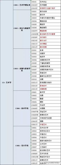 最新高校本科专业目录一览表高考填志愿必看,本科高等学校本科专业目录