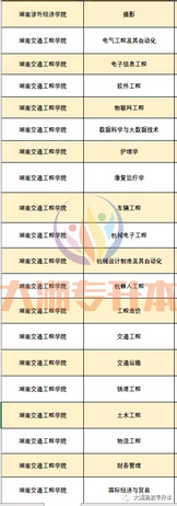 「收藏」湖南省不考数学的统招专升本院校&amp;专业,湖南数学教育专升本可以报考哪些学校