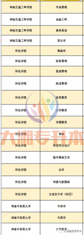 「收藏」湖南省不考数学的统招专升本院校&amp;专业,湖南数学教育专升本可以报考哪些学校