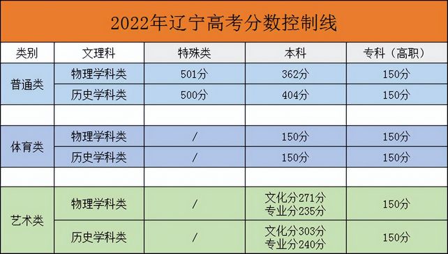 辽宁省2022年高考分数线理工362分文史404分,2021辽宁高考文理分数线