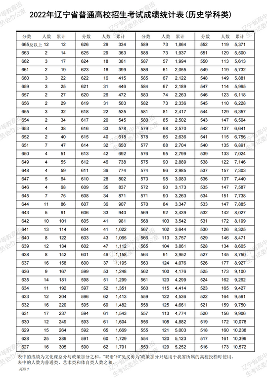 2022辽宁高考一分一段表汇总,2020辽宁高考一分一段表