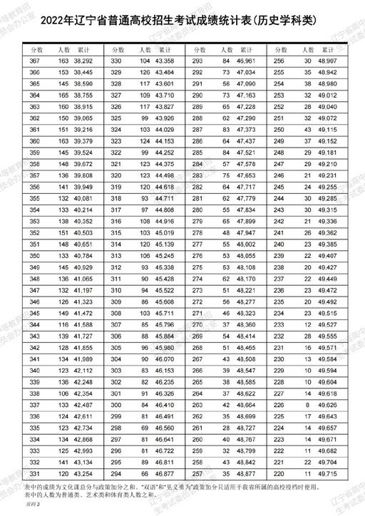 2022年辽宁高考一分一段表发布,2020辽宁省高考一分一段表