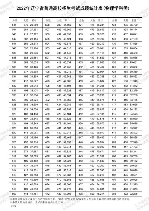 2022年辽宁高考一分一段表发布,2020辽宁省高考一分一段表