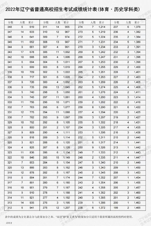 2022年辽宁高考一分一段表发布,2020辽宁省高考一分一段表