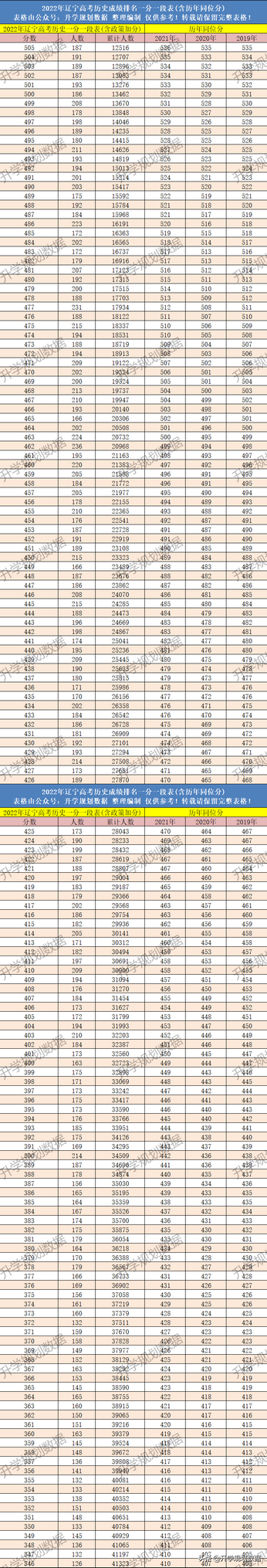 2022辽宁高考一分一段含同位分,2021辽宁高考一分一段