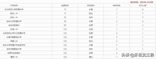 吉林省高考状元最多的中学排名东北师范大学附属中学表现抢眼,东北师大附中吉林省最好的高中