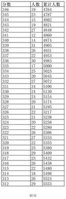 江西公布高考成绩分段表,江西高考成绩分数段公布