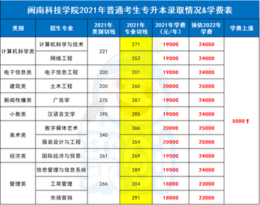 2022年普通专升本学费又涨了早点上岸=省钱,2020专升本学校学费