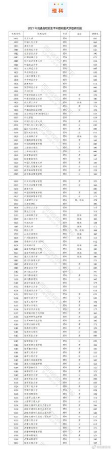 2021年在川招生普通高校本科提前批次录取调档线公布,2020年在川提前批本科调档线