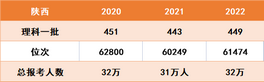 陕西2022年高考一分一段表出炉本科上线率71%680分考生116人,2021陕西高考一本上线人数