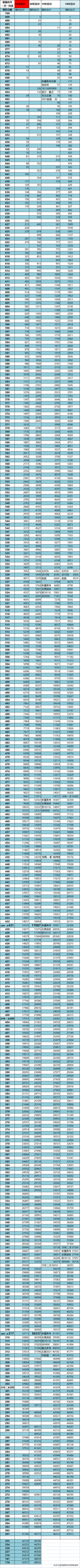 高考怎么算同位分？附新疆近四年位次表,新疆高考同分位次怎么排的