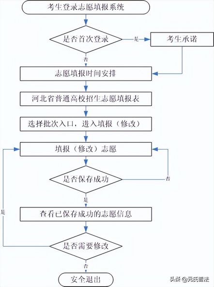 刚刚2022年河北高考志愿填报须知来了→,2021年河北省高考志愿填报详细步骤