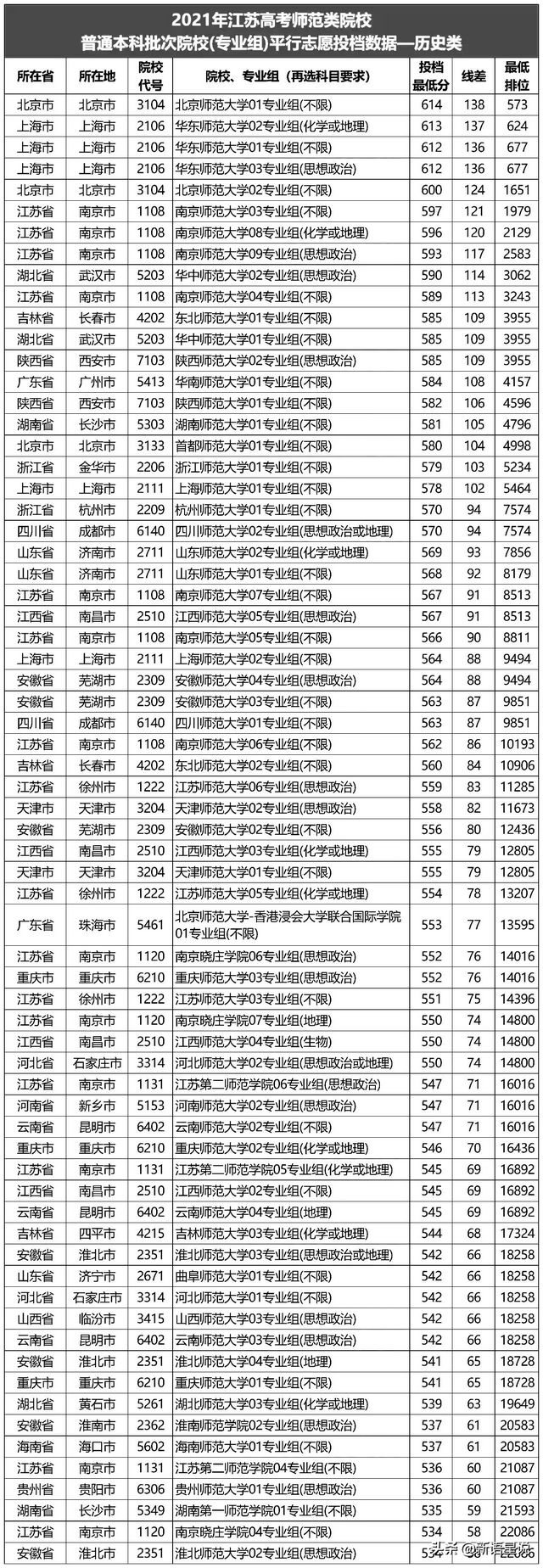 2021年江苏高考师范类院校投档最低分、线差及最低排位「历史类」,2021年江苏最低师范大学分数