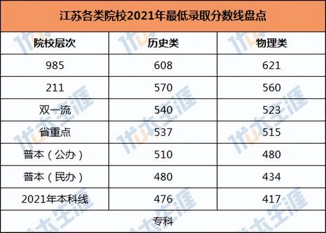 官方发布江苏40+所大学高考预估录取分数线公布请对号入座,江苏高考各大学录取分数线一览表2020