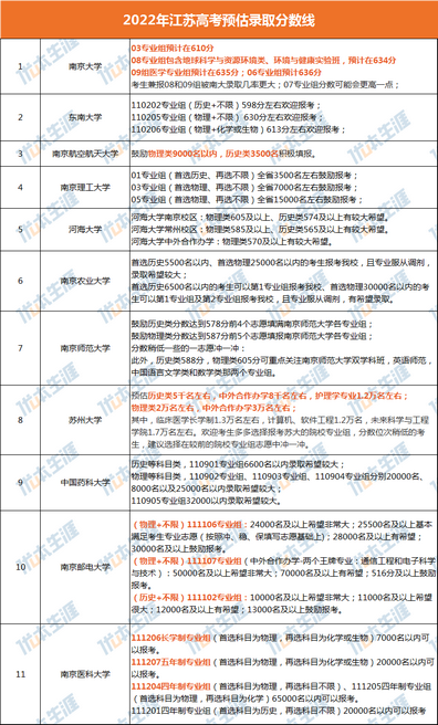 官方发布江苏40+所大学高考预估录取分数线公布请对号入座,江苏高考各大学录取分数线一览表2020