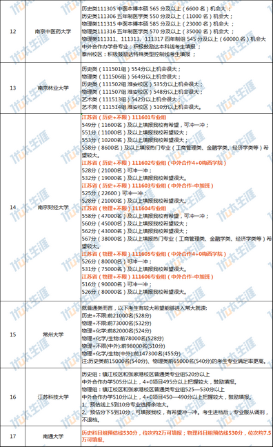 官方发布江苏40+所大学高考预估录取分数线公布请对号入座,江苏高考各大学录取分数线一览表2020