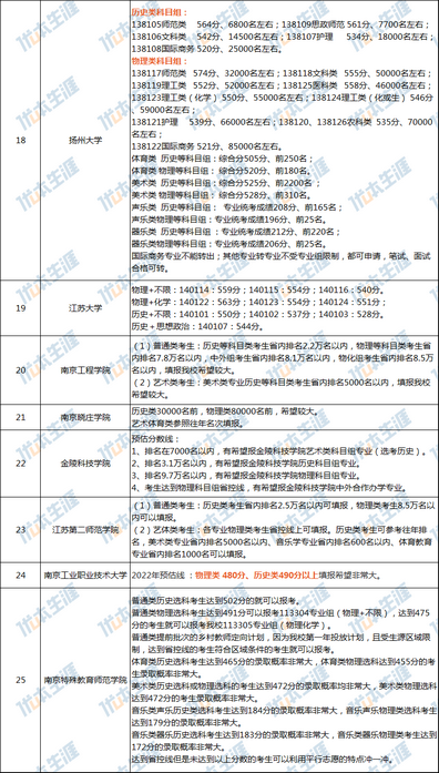 官方发布江苏40+所大学高考预估录取分数线公布请对号入座,江苏高考各大学录取分数线一览表2020