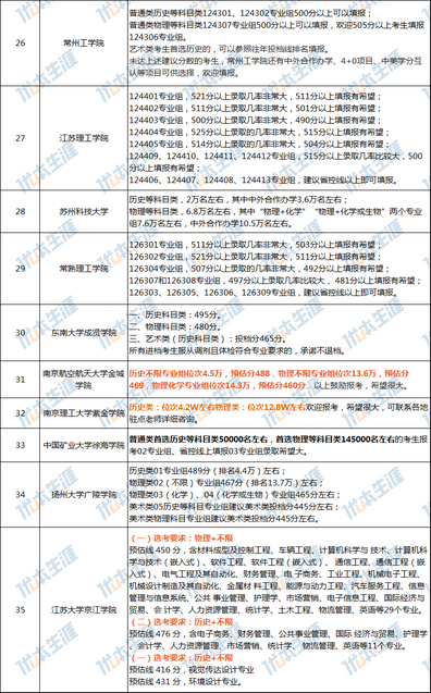 官方发布江苏40+所大学高考预估录取分数线公布请对号入座,江苏高考各大学录取分数线一览表2020