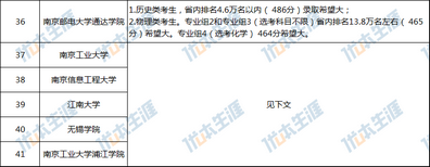 官方发布江苏40+所大学高考预估录取分数线公布请对号入座,江苏高考各大学录取分数线一览表2020