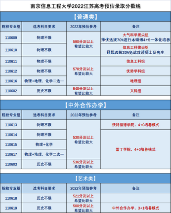 官方发布江苏40+所大学高考预估录取分数线公布请对号入座,江苏高考各大学录取分数线一览表2020