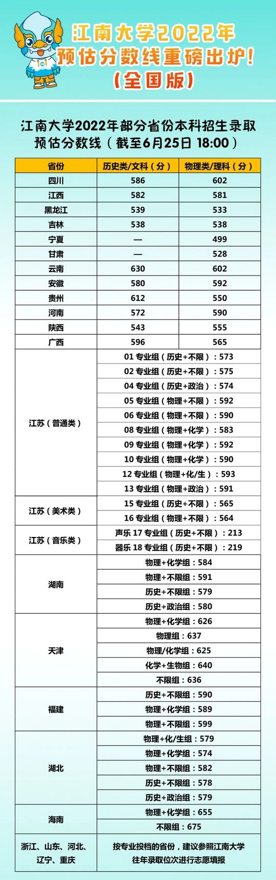 官方发布江苏40+所大学高考预估录取分数线公布请对号入座,江苏高考各大学录取分数线一览表2020