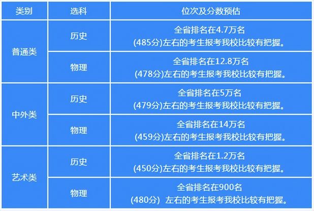 官方发布江苏40+所大学高考预估录取分数线公布请对号入座,江苏高考各大学录取分数线一览表2020