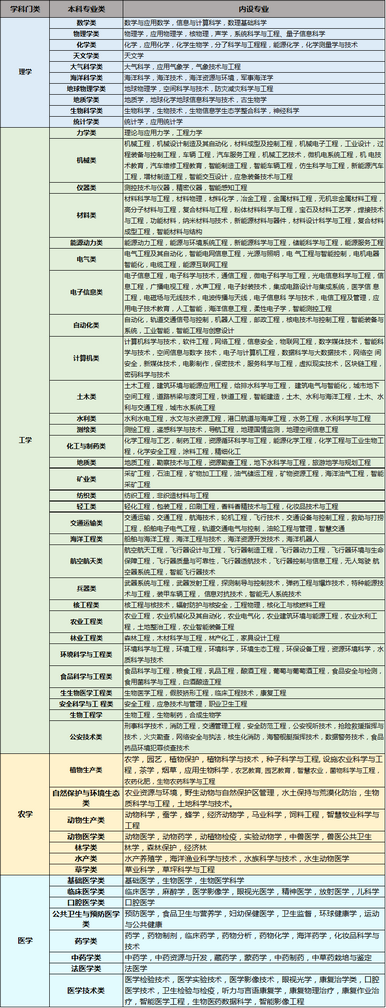 2021新高一选考重大调整理工农医选科几乎必选物理化学,学医选化学