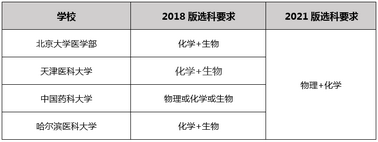 2021新高一选考重大调整理工农医选科几乎必选物理化学,学医选化学