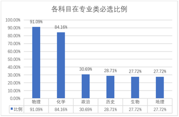 2021新高一选考重大调整理工农医选科几乎必选物理化学,学医选化学