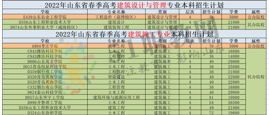 收藏+转发2022年山东春考本科招生计划按专业汇总完整版,2021年山东春考本科招生计划