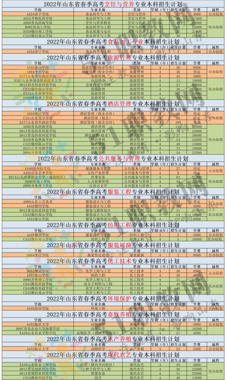 收藏+转发2022年山东春考本科招生计划按专业汇总完整版,2021年山东春考本科招生计划