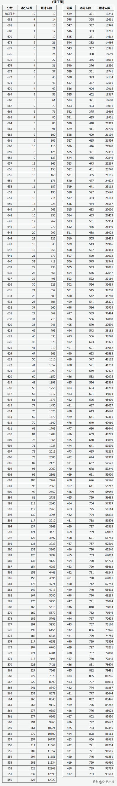 最新24个省市2022高考一分一段表什么是一分一段表,2022年高考一分一段表