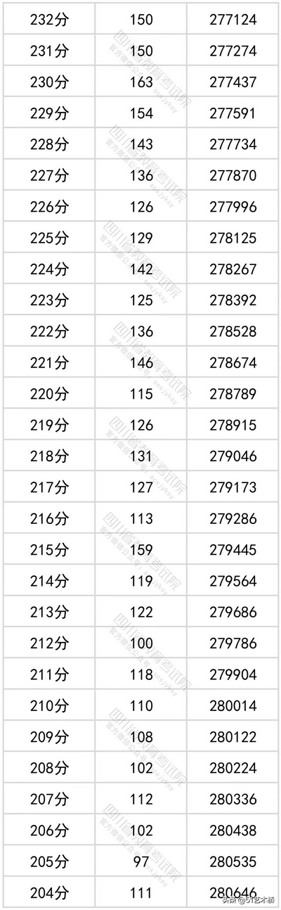 最新24个省市2022高考一分一段表什么是一分一段表,2022年高考一分一段表