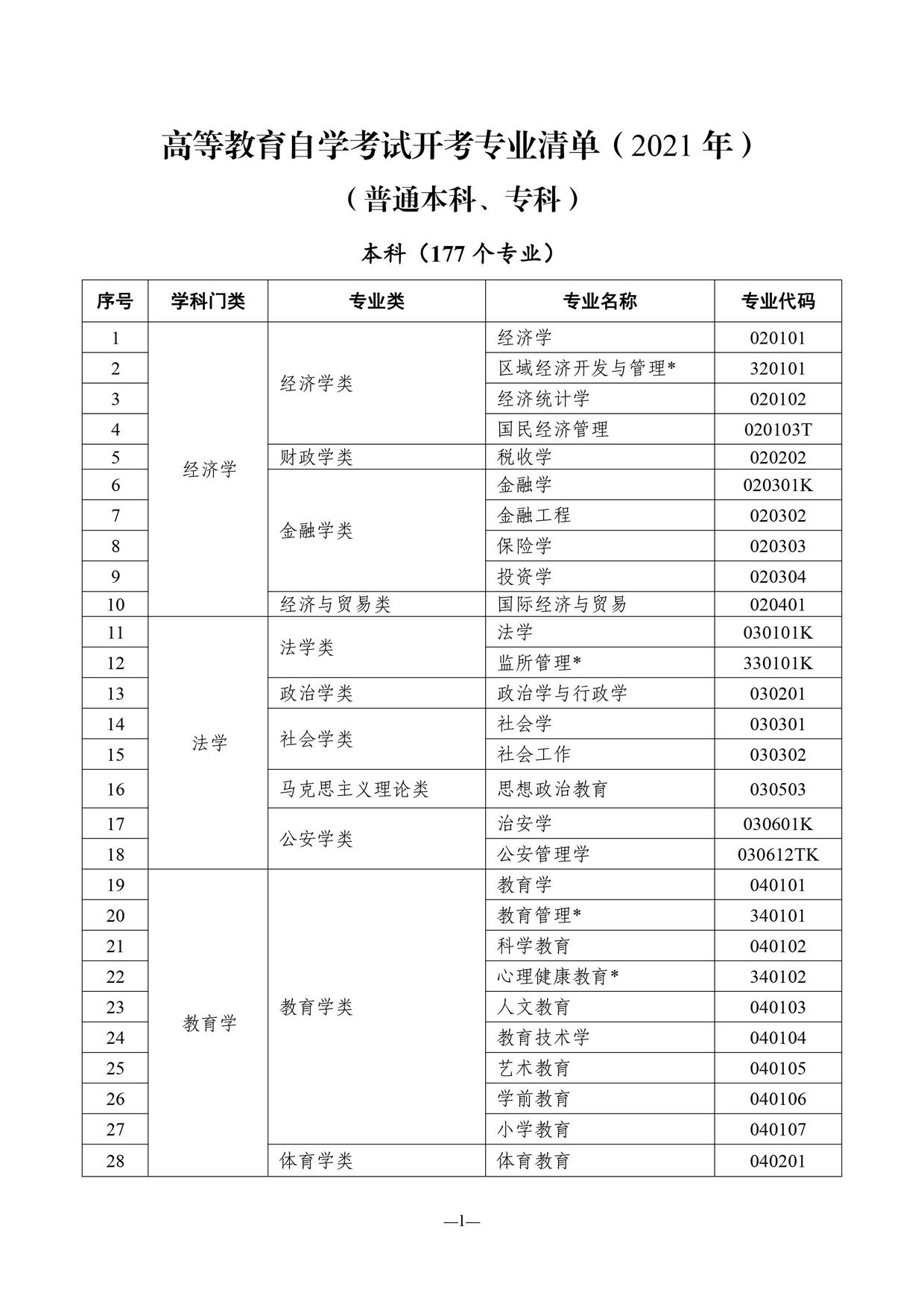 2022年4月天津高自考开考专业清单出来啦附新旧专业对照表,天津高自考学校及专业