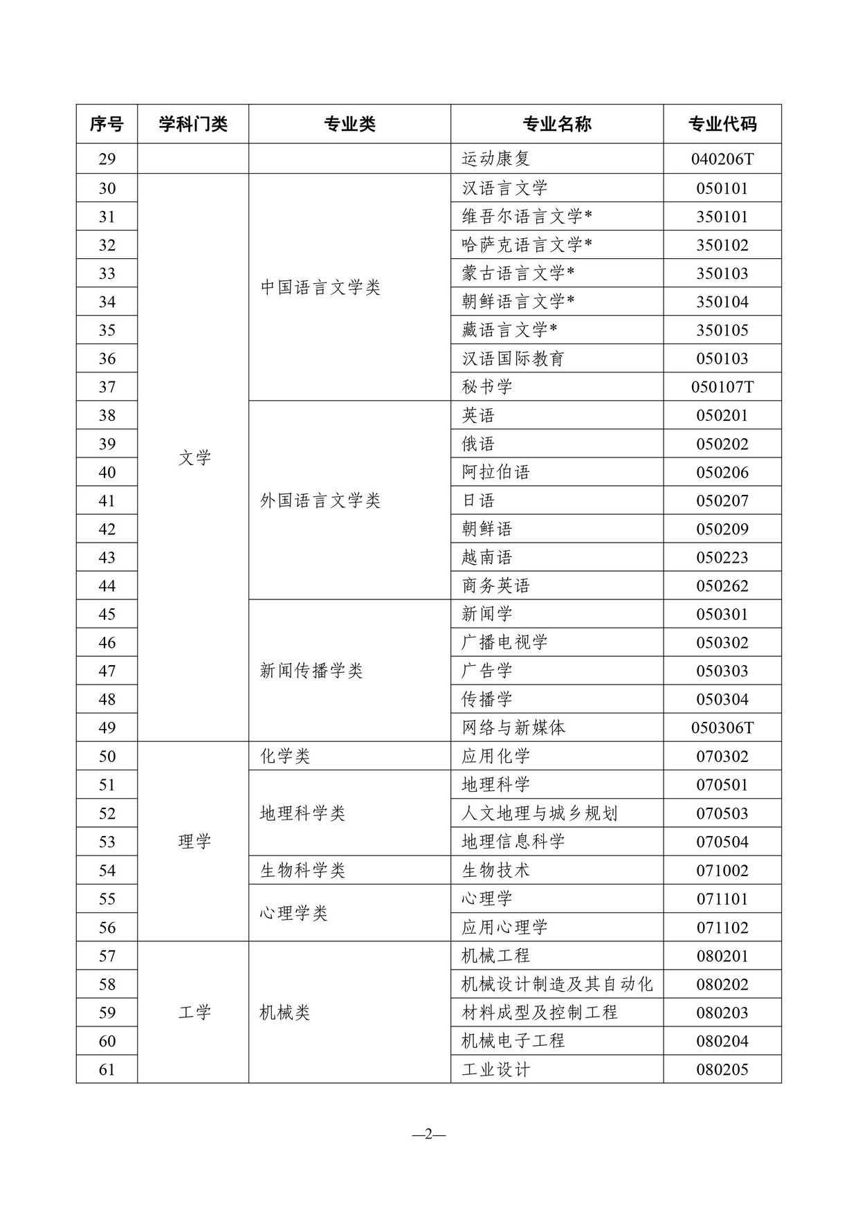 2022年4月天津高自考开考专业清单出来啦附新旧专业对照表,天津高自考学校及专业