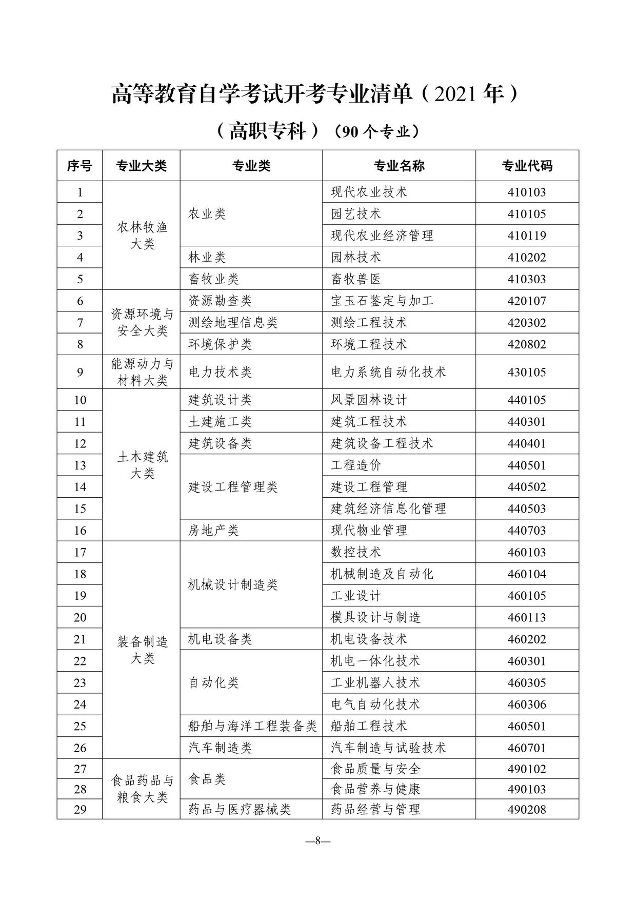 2022年4月天津高自考开考专业清单出来啦附新旧专业对照表,天津高自考学校及专业