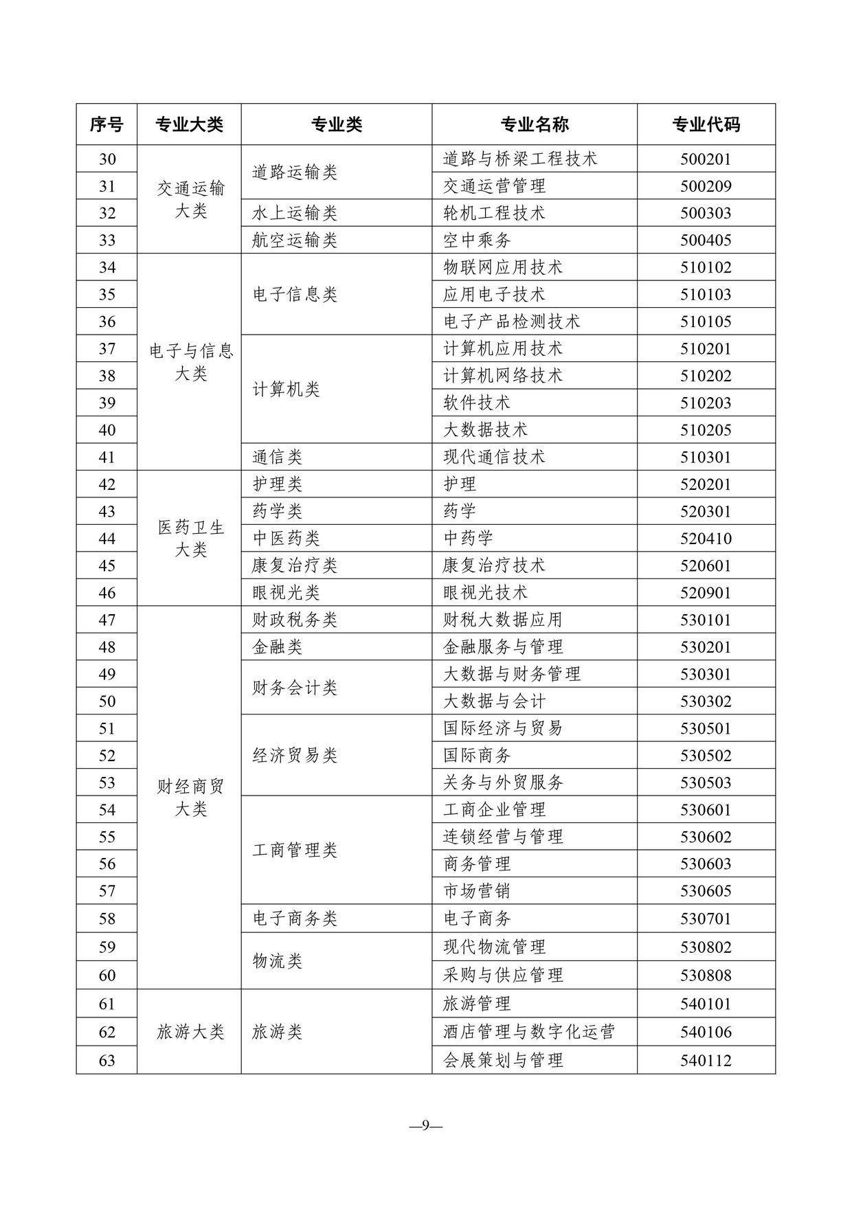 2022年4月天津高自考开考专业清单出来啦附新旧专业对照表,天津高自考学校及专业