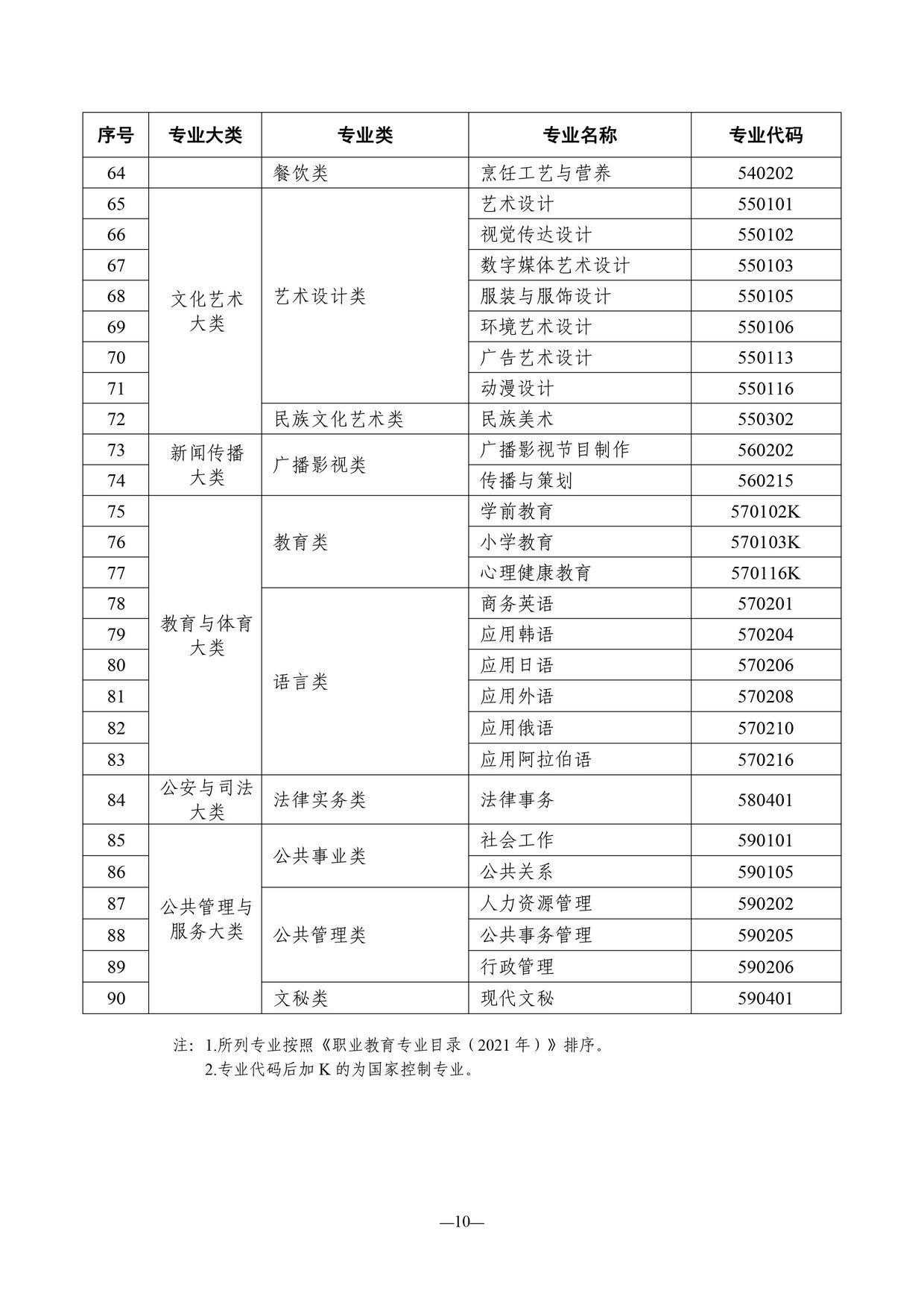 2022年4月天津高自考开考专业清单出来啦附新旧专业对照表,天津高自考学校及专业