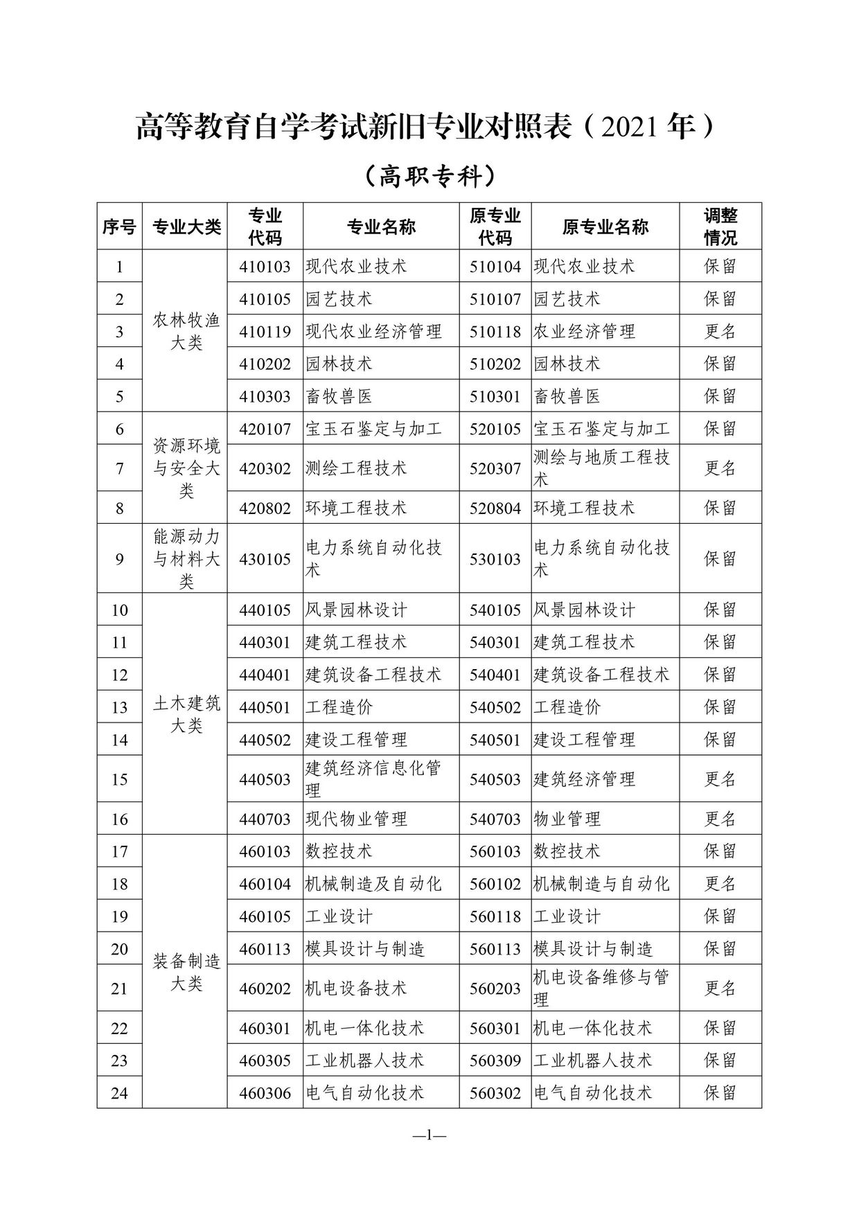 2022年4月天津高自考开考专业清单出来啦附新旧专业对照表,天津高自考学校及专业