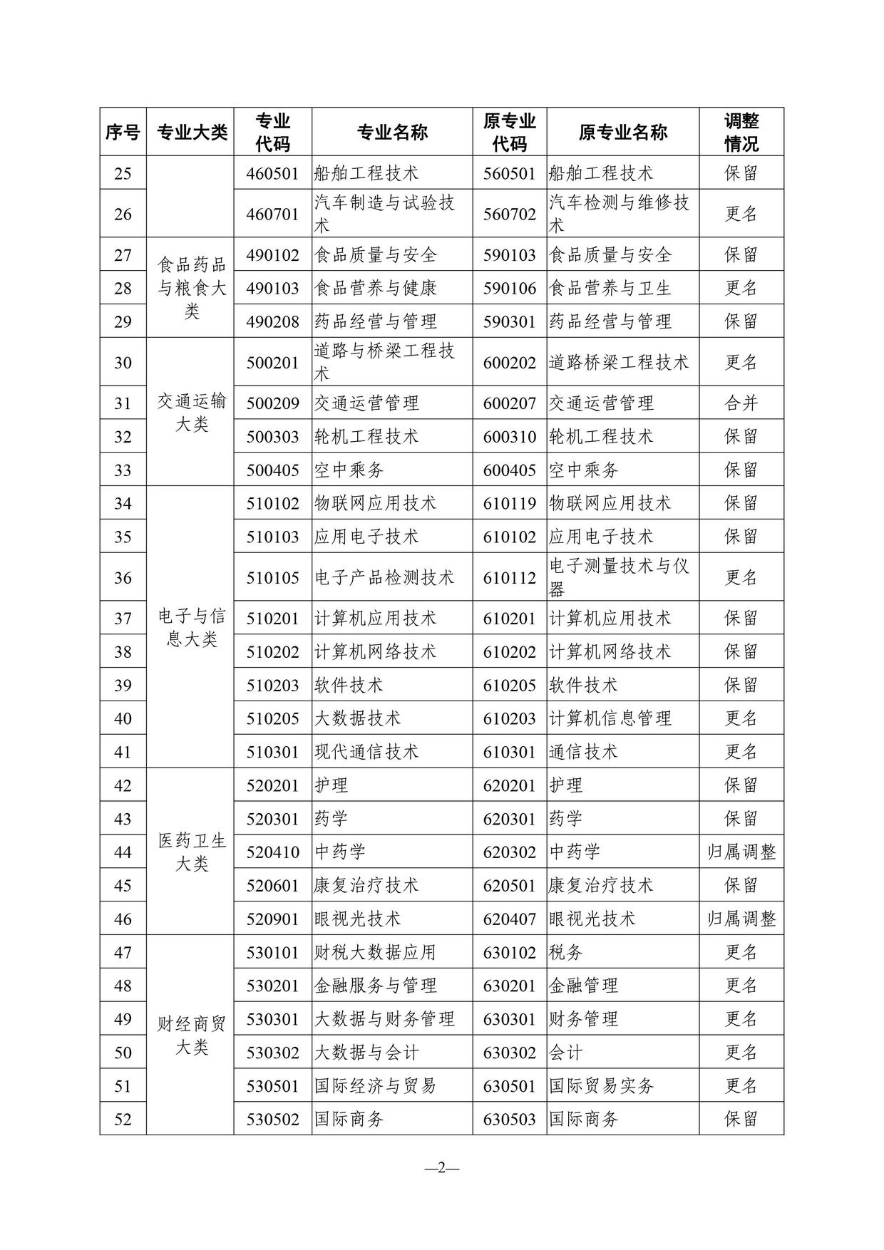 2022年4月天津高自考开考专业清单出来啦附新旧专业对照表,天津高自考学校及专业