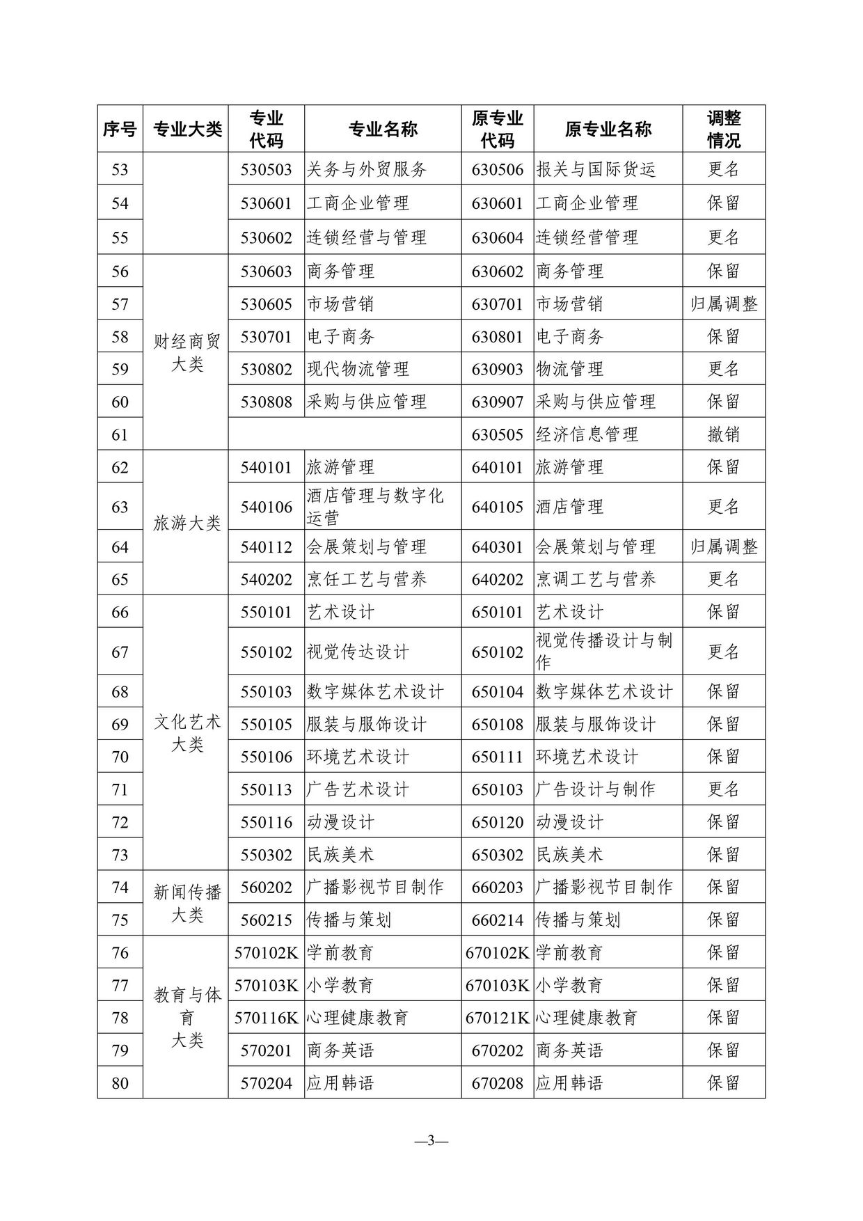 2022年4月天津高自考开考专业清单出来啦附新旧专业对照表,天津高自考学校及专业