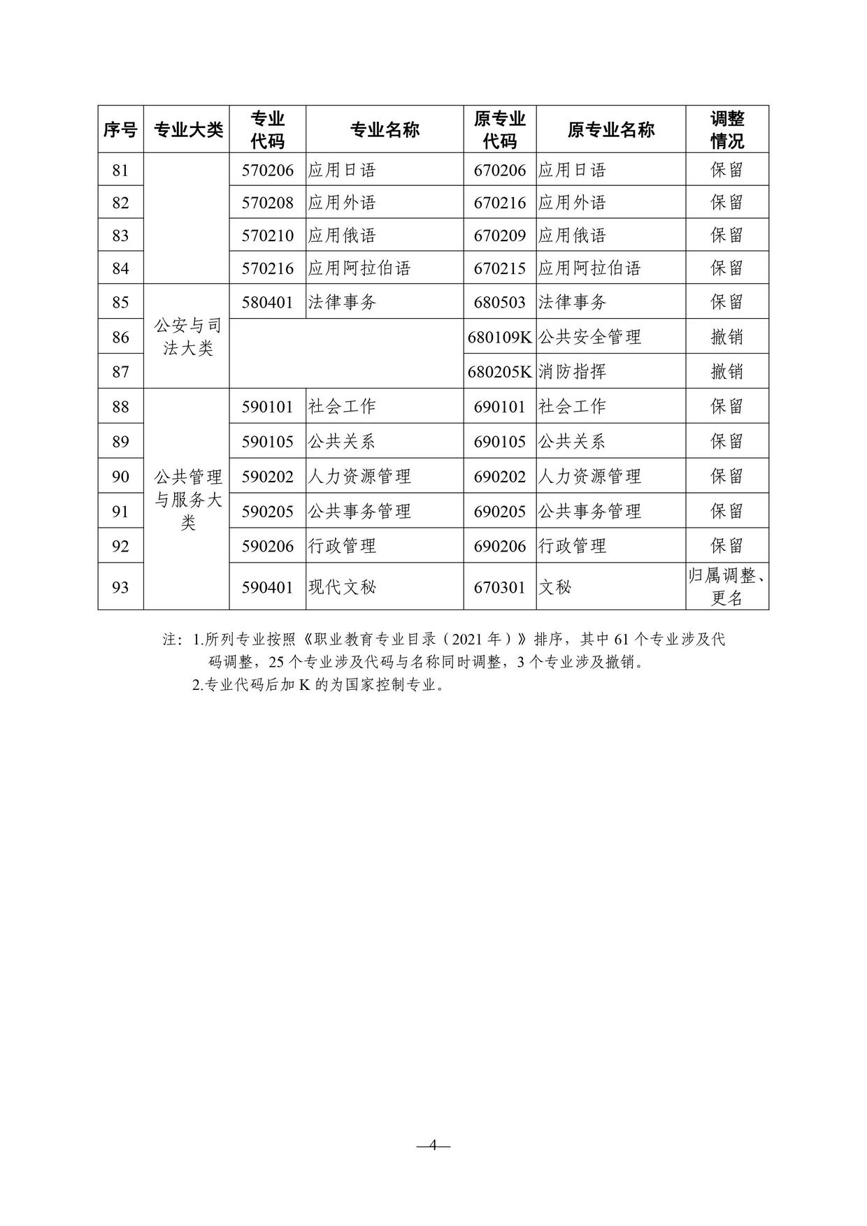 2022年4月天津高自考开考专业清单出来啦附新旧专业对照表,天津高自考学校及专业