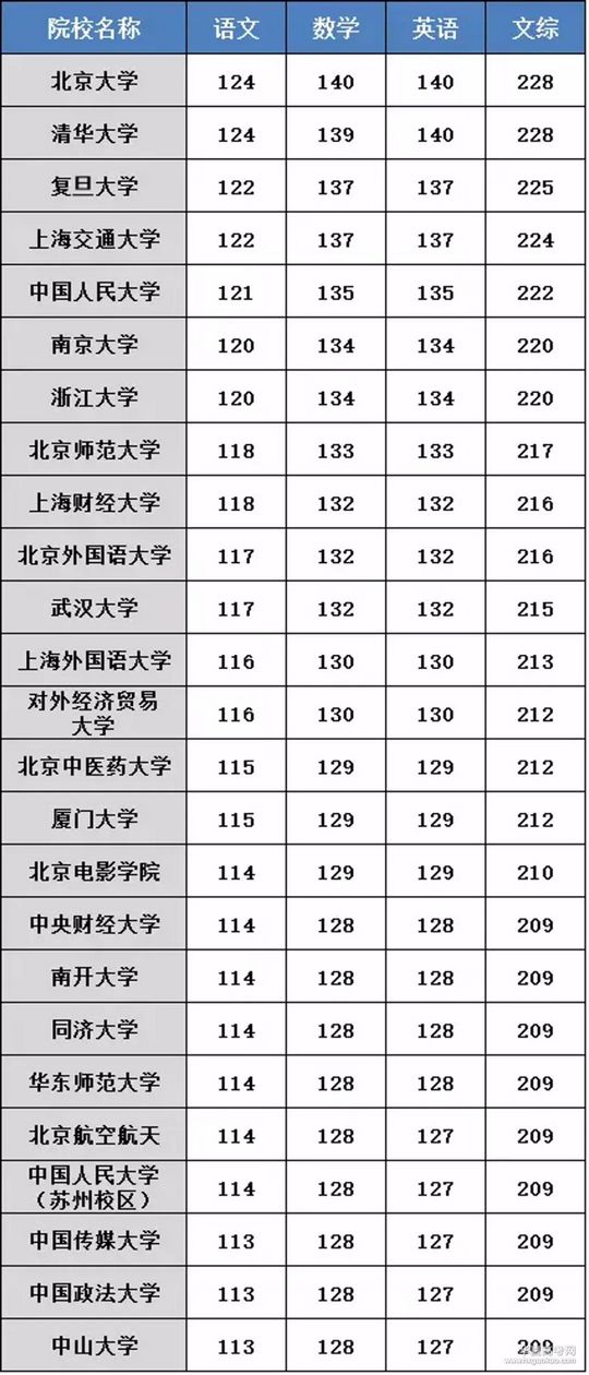 文、理科生各科至少要考多少分才能上985/211大学,文科生考上985各科需要多少分