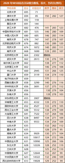 2021四川高考成绩公布全省排名多少可以上985/211？,2021四川高考成绩排位