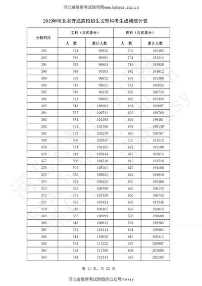 河北高考成绩理科700分及以上27人0分的共8千余人,河北高考成绩700分以上有多少人