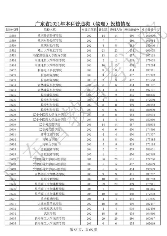 什么？高考500分竟喜提专科？高考上本科那么难吗？,高考500分只能上专科