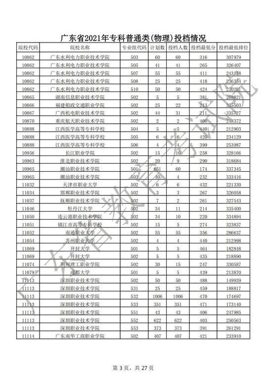 什么？高考500分竟喜提专科？高考上本科那么难吗？,高考500分只能上专科