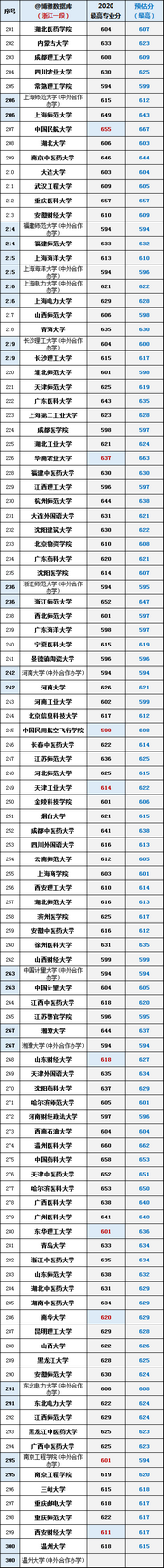 2020浙江一段录取分2021届新高考重要参考,2021年浙江省高考一段录取