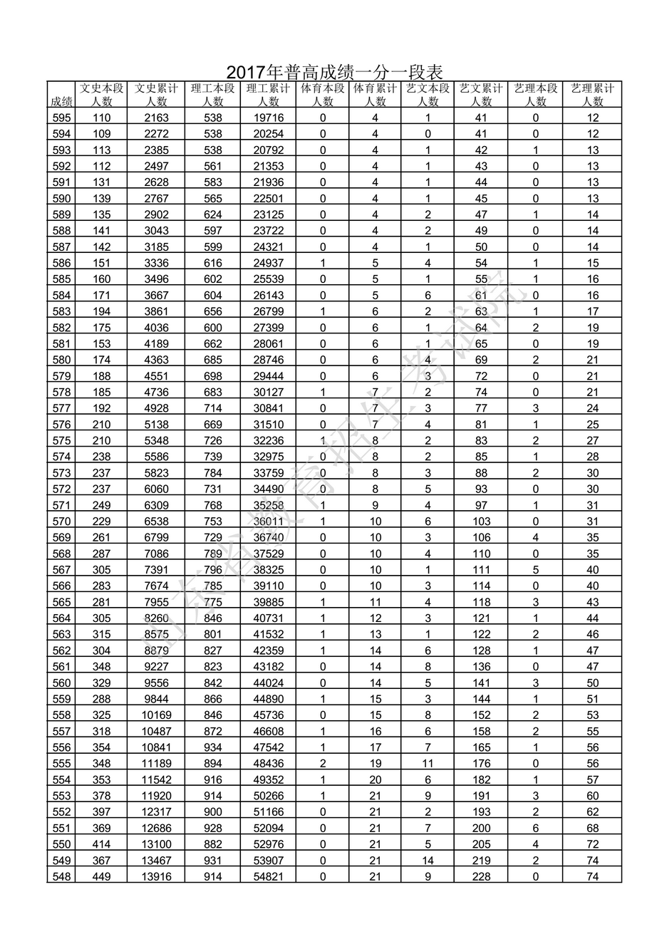 山东高考2017一分一段清晰版,山东高考2018一分一段