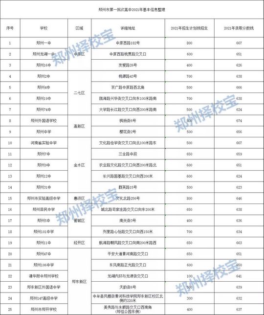 郑州市各区优秀高中盘点25所一批次高中这样划分,郑州市一批次高中排名一览表